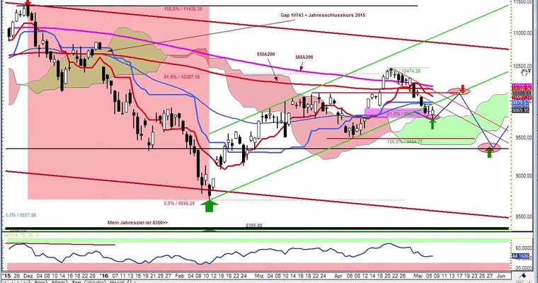 Daily DAX Video für Montag, 9.5