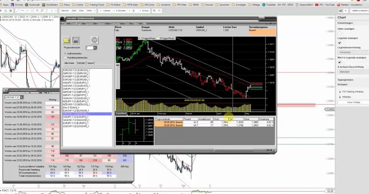 JFD Devisenradar: USD/CAD mit Gegenmanöver, doch was hilft es?