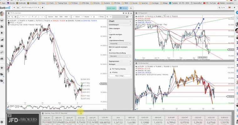 JFD Devisenradar: AUD/JPY mit Chance eines Rebounds?