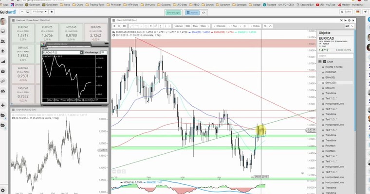 JFD Devisenradar: EUR/CAD noch in Range gefangen