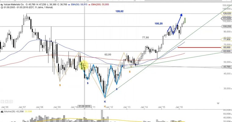 US Aktien im Fokus: CATERPILLAR, UNION PACIFIC