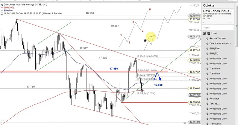 US Ausblick: Ramponierte Charts