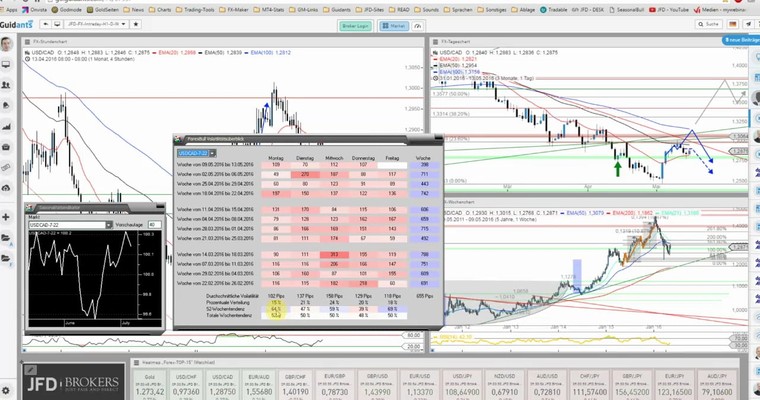 JFD Devisenradar: USD/CAD am Freitag in gewohnter Manier?