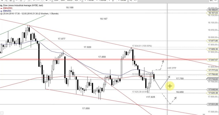 US Ausblick: Das ist wieder einmal tricky!