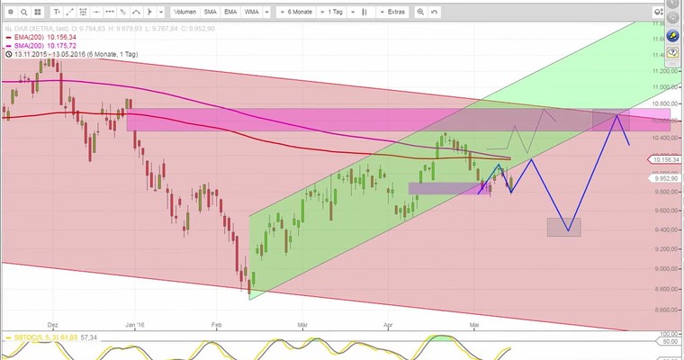 Daily DAX Video für Dienstag den 17.5