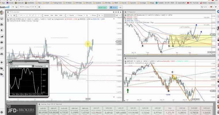 JFD Devisenradar: GBP/USD mit reichlich Drive in der noch jungen Woche