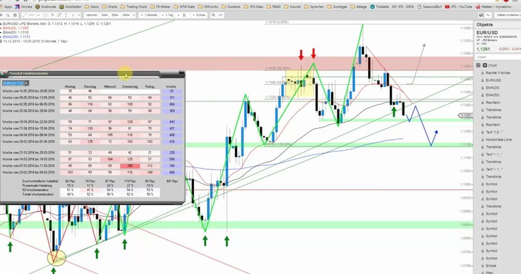 JFD Devisenradar: EUR/USD neigt weiter zur Schwäche