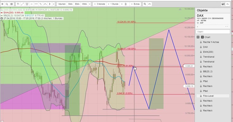 Daily DAX Video Mittwoch, den 18.5