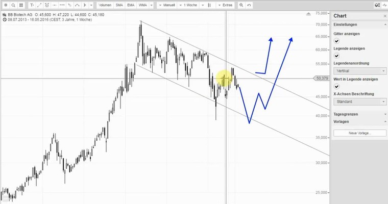 BB BIOTECH - Langfristig immer noch vielversprechend!