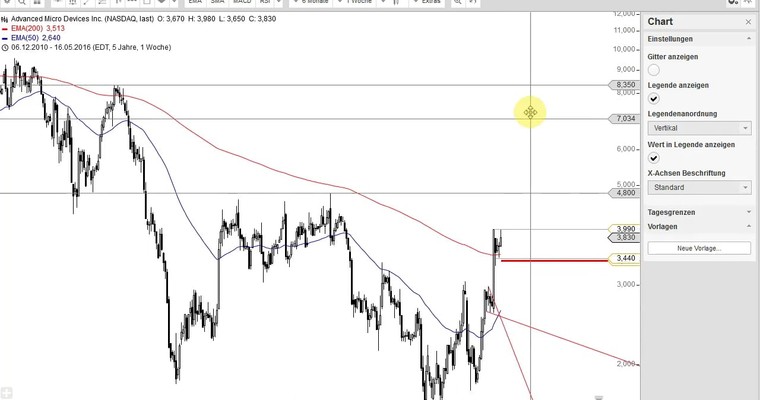 US Aktien im Fokus: NVIDIA, AMD, PAYPAL