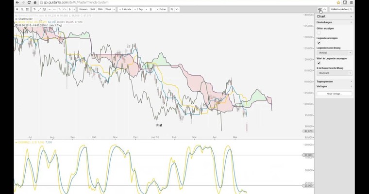 Der Tag an den Märkten - DAX, GOLD, BAYER im Check