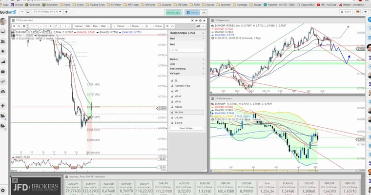 JFD Devisenradar: EUR/GBP schlägt den Weg gen Süden ein