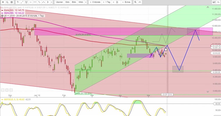 Daily DAX Video für Montag, den 23.5