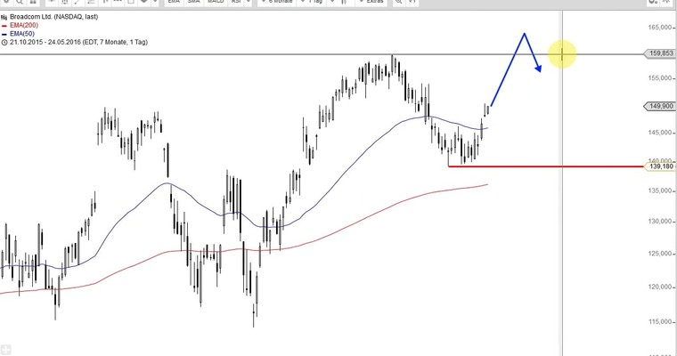 US Aktien im Fokus: FACEBOOK, GILEAD, BROADCOM