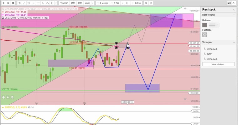 Daily DAX Video für Mittwoch, den 25.5