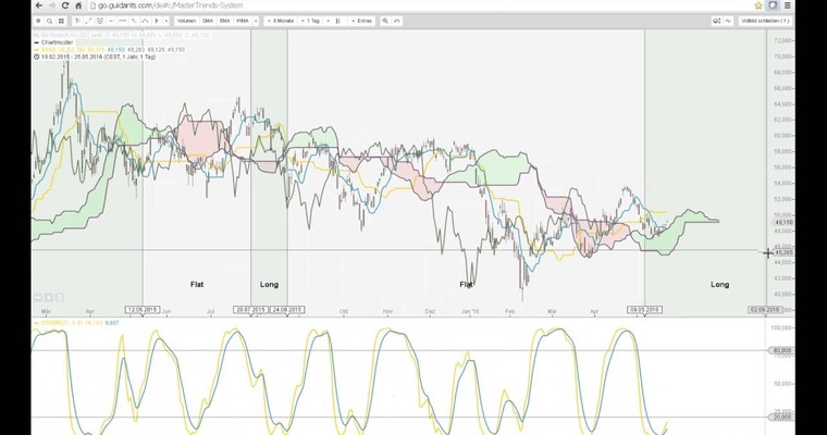 Der Tag an den Märkten - DAX, STADA, ZOOPLUS, RTL