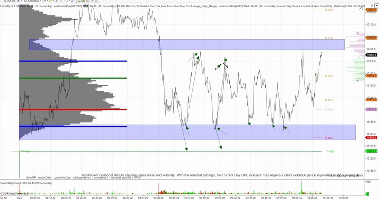 DAX Highspeed Trading in der Range