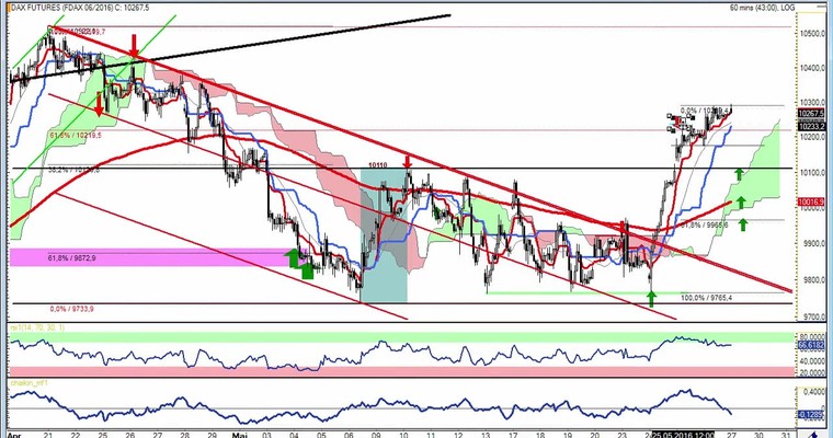 Daily DAX Video für Freitag, den 27.5