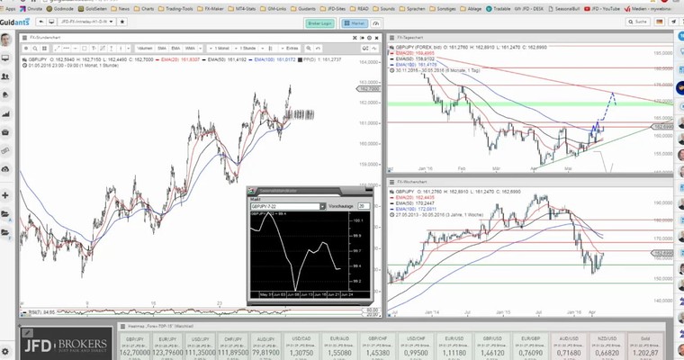 JFD Devisenradar: GBP/JPY nähert sich einem Widerstandscluster an