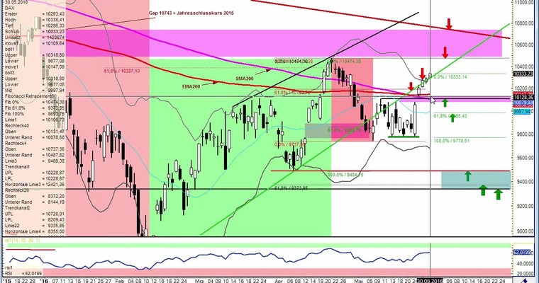 Daily DAX Video für Dienstag, den 31.5