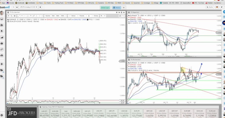 JFD Devisenradar: EUR/AUD scheint kraftlos