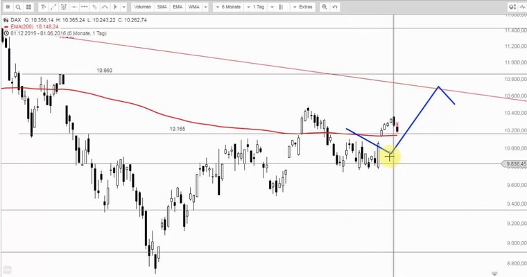 DAX Mittagsausblick - Index im Korrekturmodus