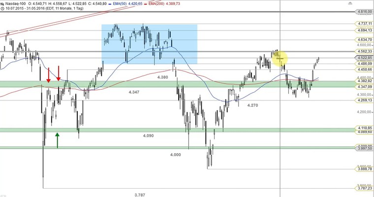 US Ausblick: Buy in May, sell in June?