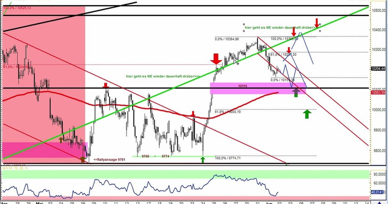 Daily DAX Video für Donnerstag, den 2.6