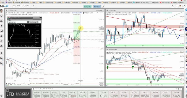 JFD Devisenradar: NZD/USD attackiert Widerstandsbereich