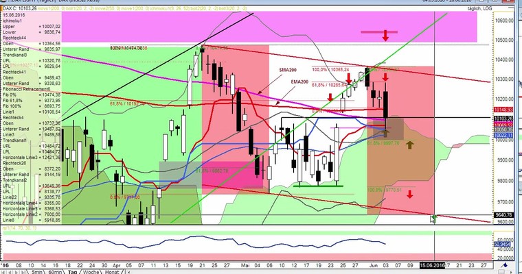 Daily DAX Video für Montag, den 6.6