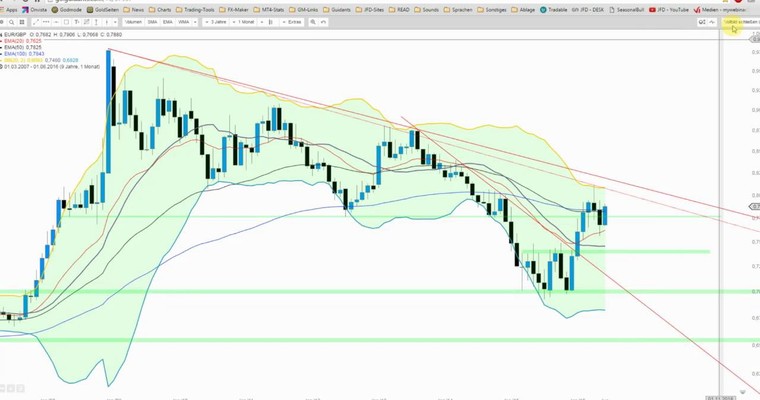 JFD Devisenradar: EUR/GBP - Ausbruch oder Fake?