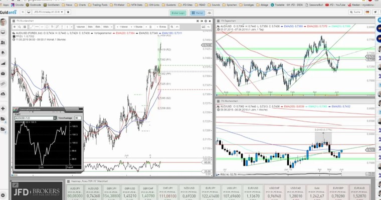 JFD Devisenradar: AUD/USD mit Entspannungsmove nach Zinstermin