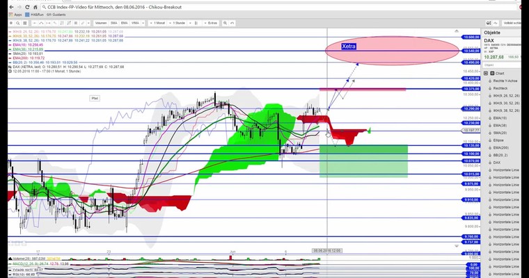 DAX - Video-Ausblick für Mittwoch, den 08. Juni 2016