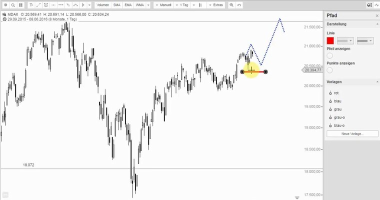 MDAX der eindeutig bessere DAX