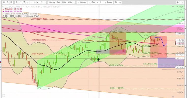 Daily DAX Video für Donnerstag, den 9.6
