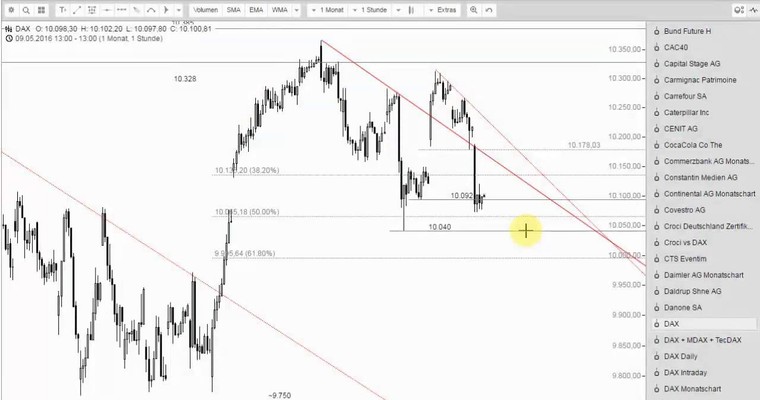 DAX Mittagsausblick - Was für ein Trauerspiel