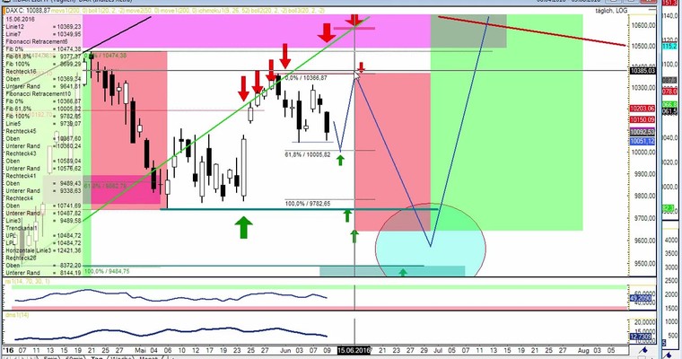 Daily DAX Video für Freitag, den 10.6