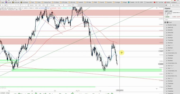 JFD Devisenradar: GBP/CAD mit bevorstehender Erholung?