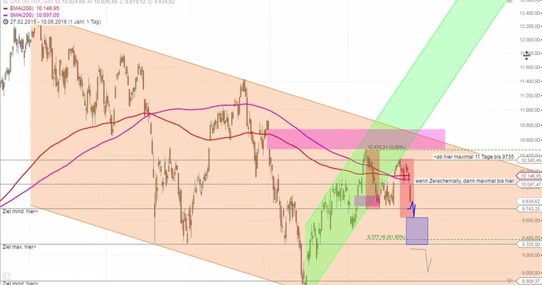 Daily DAX Video für Montag, den 13.6