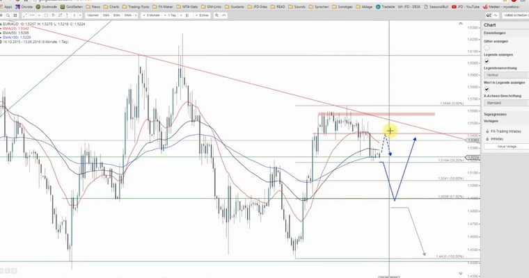 JFD Devisenradar: EUR/AUD kurz vor dem Sell-Off?