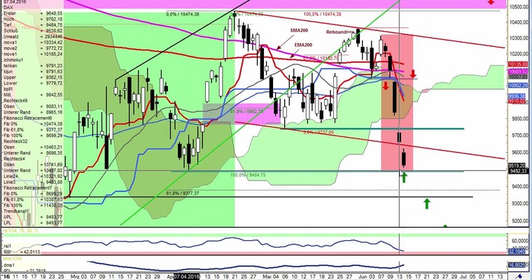 Daily DAX Video für Mittwoch, den 15.6.16