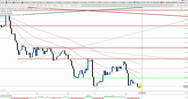 JFD Devisenradar: USD/JPY bereit für eine Gegenbewegung?