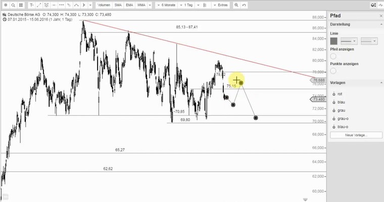 DEUTSCHE BÖRSE - Anleger klagen zunehmend über Bauchschmerzen