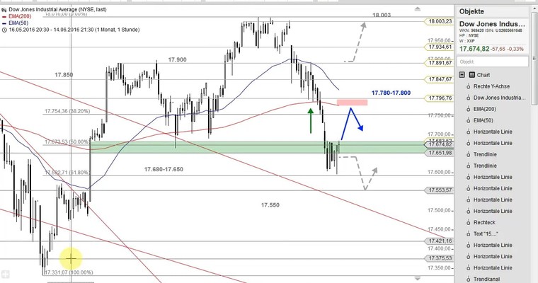 US Ausblick: Stabilisierungstendenzen in den Stundencharts