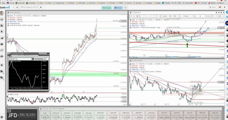 JFD Devisenradar: Gold knackt die Marke von 1.300 USD je Unze