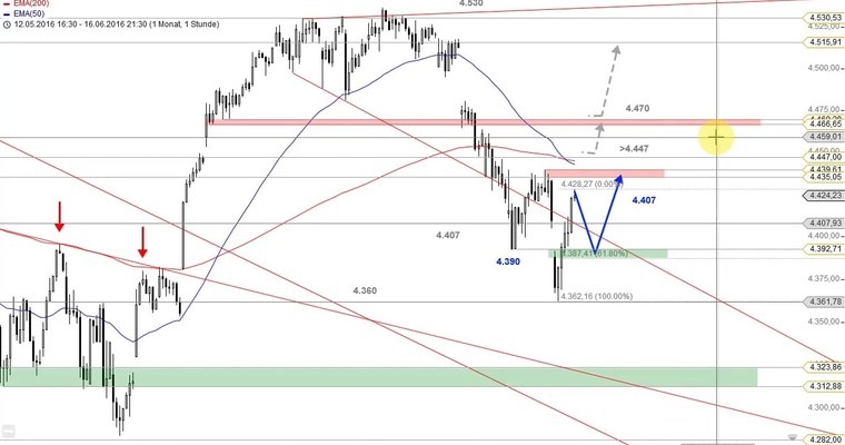 US Ausblick: Durchmarsch oder Pullback?