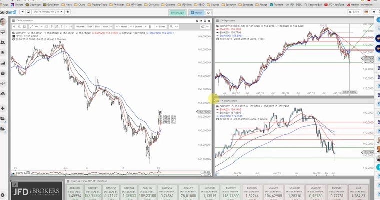 JFD Devisenradar: GBP/JPY mit Entspannungsmove in die neue Woche