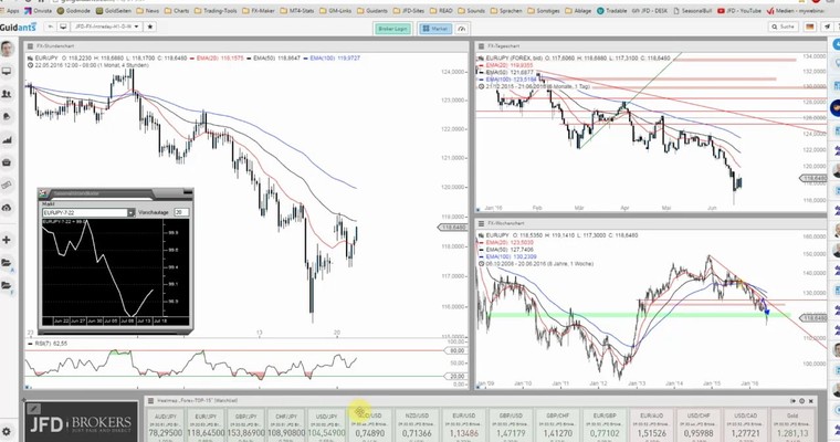 JFD Devisenradar: EUR/JPY bleibt nur noch die eine Chance