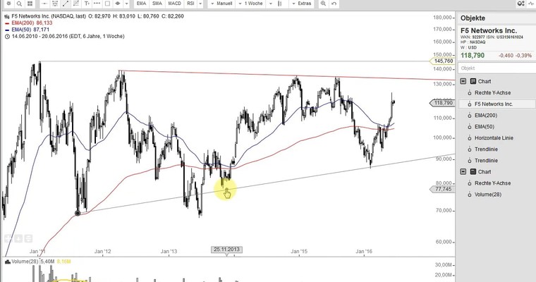 US Aktien im Fokus: FACEBOOK, MATTEL, CISCO