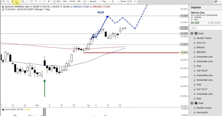 US Aktien im Fokus: APPLE, ACTIVISION BLIZZARD